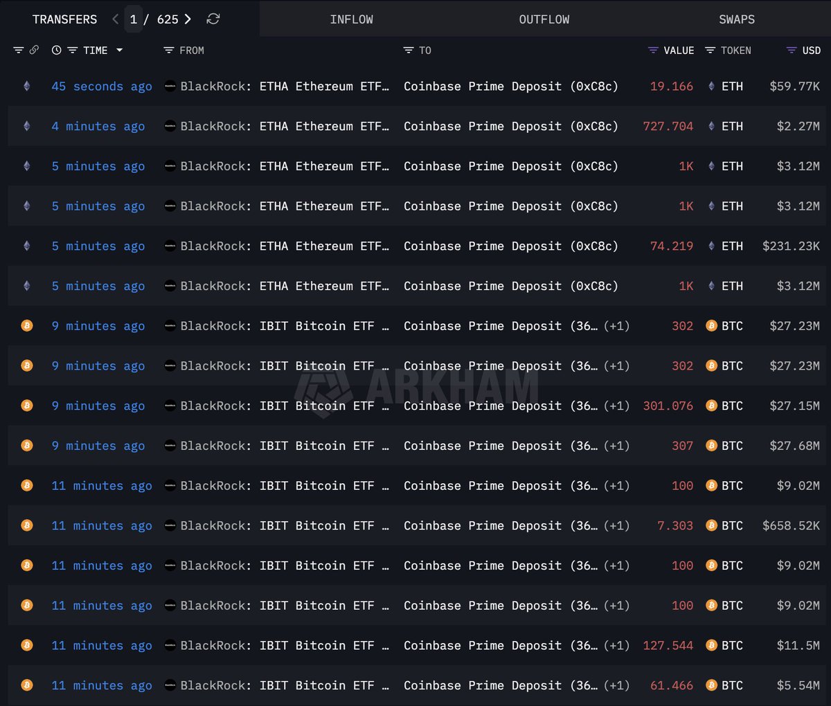 贝莱德向Coinbase Prime存入价值近3亿美元BTC和ETH，机构资金动向引关注