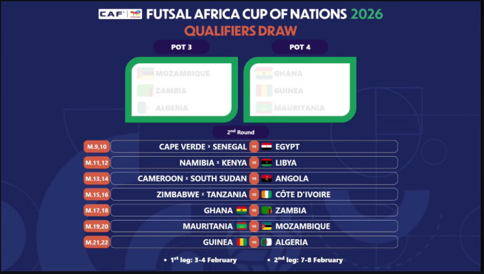 FutsalShowAfr's tweet photo. Le tirage au sort des qualifications de la CAN Futsal est connu !
Des affiches prometteuses et des duels intenses à venir à travers l’Afrique 
👉 À lire sur FUTSAL SHOW AFRICA :
 https://t.co/WFzd8EjSTZ

#CANFutsal #FutsalAfricain #FutsalShowAfrica https://t.co/5uLoVzx7Z5