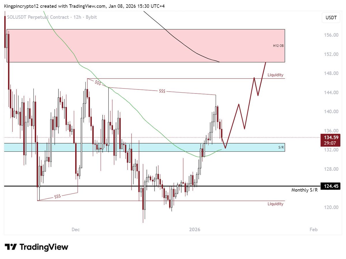 SOL - Price leaving behind all that SSL ($$$) after having swept major BSL  at $123 region, looks like a major psyop to me. Not to mention broke daily  bearish MS, flipped