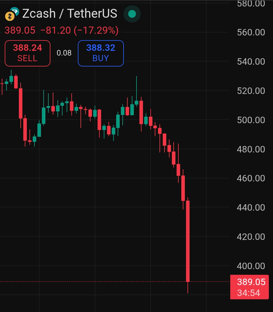 ZEC is down nearly 20% on the news. This was triggered by the abrupt mass  resignation of its core dev team at Electric Coin Company (ECC) amid  governance disputes with the Zcash
