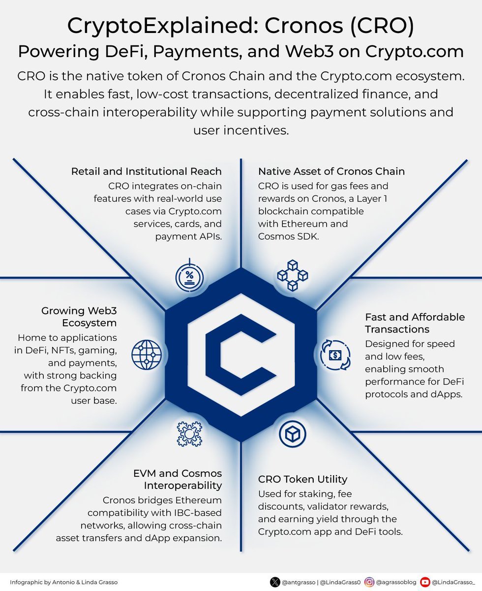Cronos (CRO) provides a blockchain infrastructure that combines  decentralized finance, digital payments, and Web3 applications, supporting  fast and cost-efficient transactions within the Crypto dot com ecosystem.  RT @antgrasso