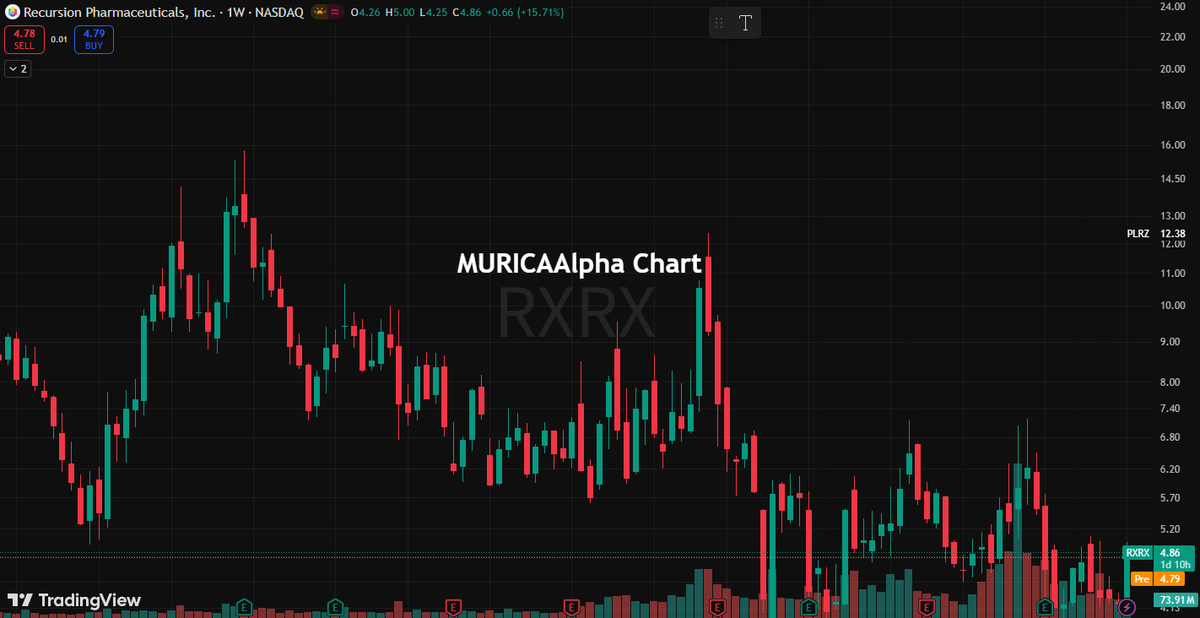 GoodKnight_8's tweet image. $RXRX  - Bottom Rebound

Target Price: $6.55

RXRX is currently in a strong support zone at $4.86.

The stock needs to break through $5 to move towards the next target.

Bank of America Securities maintains a "Hold" rating on $RXRX with a target price of $7.