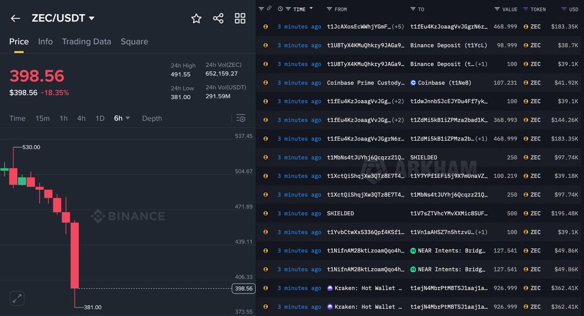 BREAKING:

 $ZEC TEAM DUMPING MILLIONS OF TOKENS RIGHT NOW

💔TEAM ABANDONED THE PROJECT AND LIQUIDATING THEIR POSITIONS RIGHT NOW