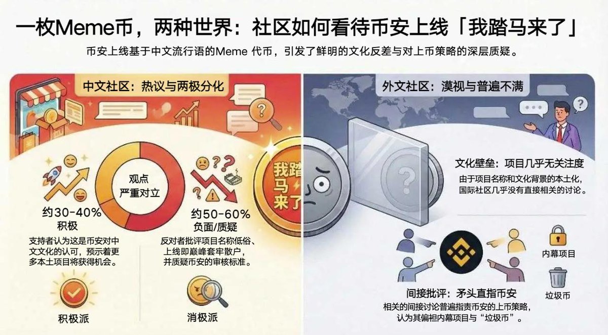 一枚Meme币，两种世界：社区如何看待币安上线「 #我踏马来了」？  这波我站币安，币安在尝试激活市场。大部分人都是屁股决定脑袋，只要自己没有就骂。流动性就那么点，缺少增量资金，市场缺少出圈的龙头！外文社区没声音啊，是不是该上个 英文meme了？ 我看$