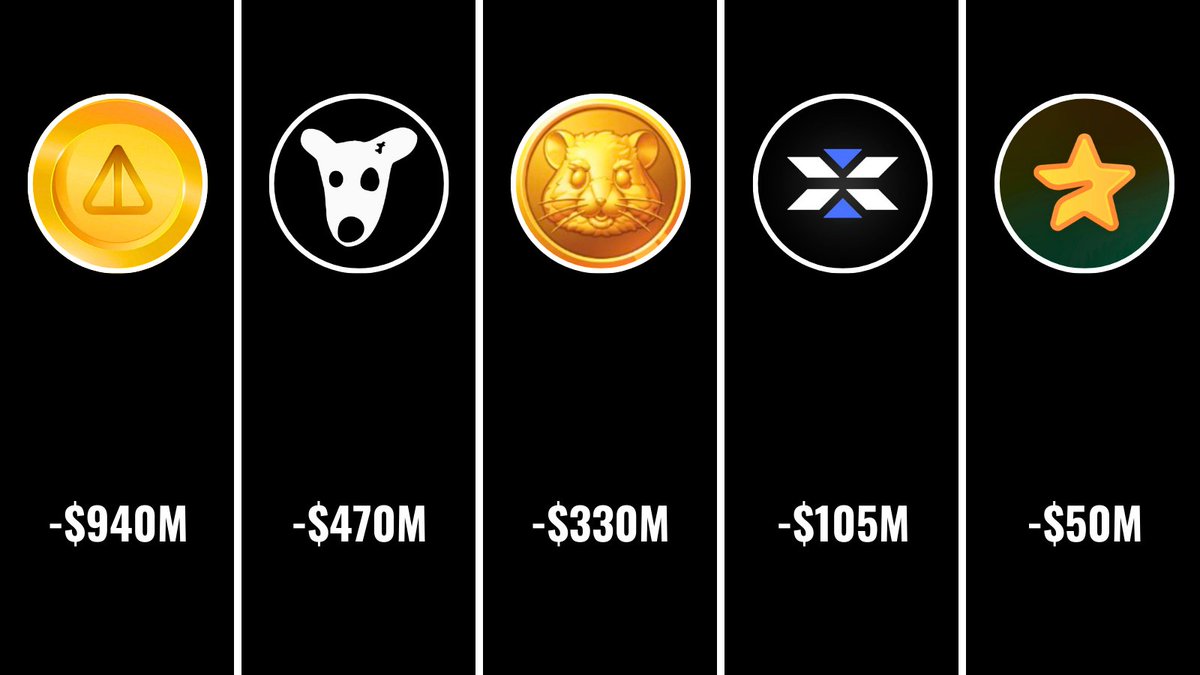 DurovPD's tweet photo. 5 most popular Telegram projects lost $1.9B Market Cap in total 🤯 https://t.co/WF2Zp5l5gL