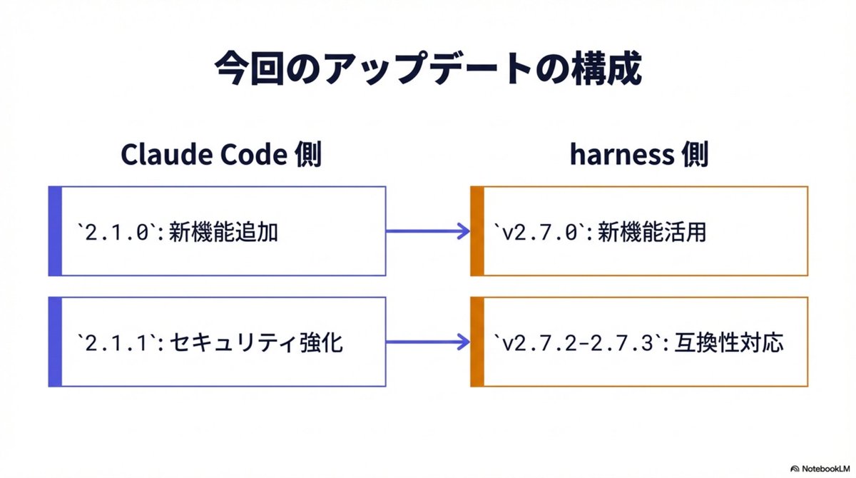 vibecoder_japan's tweet image. 【Updateのお知らせ】
Claude Code 2.1系への最速適応。
Claude Code v2.1.0/2.1.1 のリリースに伴い、Claude harness も v2.7 へアップデートしました。

「新機能の即時活用」
「セキュリティ強化への緊急対応」を両立。

Harnessユーザーは今すぐ更新可能。
#ClaudeCode #Claude_harness