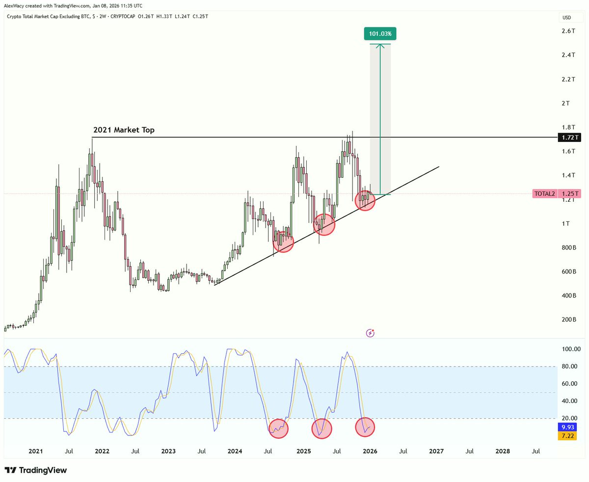 Altcoins setting up for the parabolic move

- Boring accumulation
- Nobody cares
- Low conviction

Then it rips 10x in 3 months.

The chart doesn't lie.
Your emotions do.
