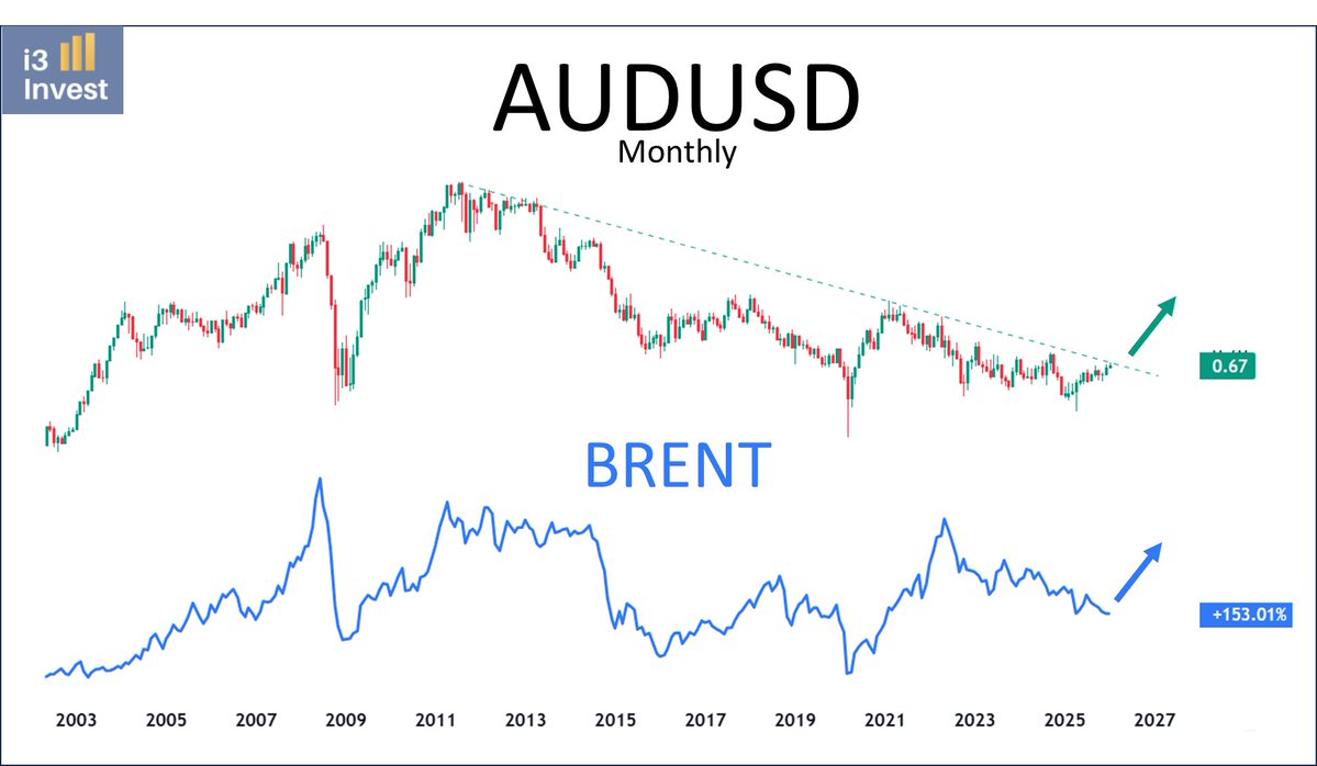 i3_invest's tweet image. The Aussie dollar is close to triggering a massive long-term bullish breakout.

This could be a positive leading signal for commodities in general, especially one of the most underrated right now: oil.