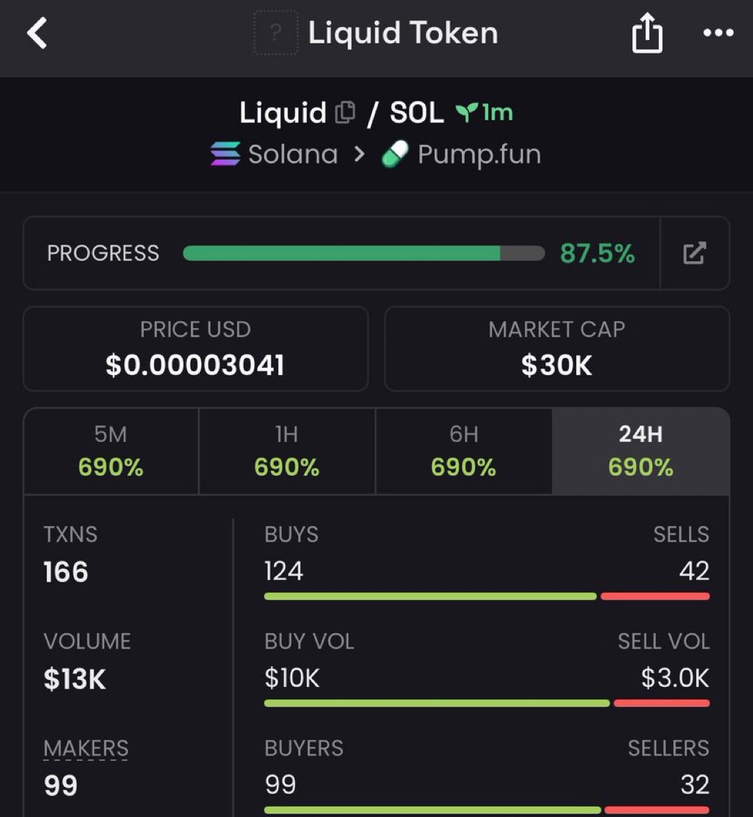 nnkoer's tweet image. $Liquid entry made on my private TG group at $30k Mcap 

Ca&amp;gt; BtNNKoW24ETn3U7v7xmSHJMwv6qbqfvfdwCLUkifpump

#Solana