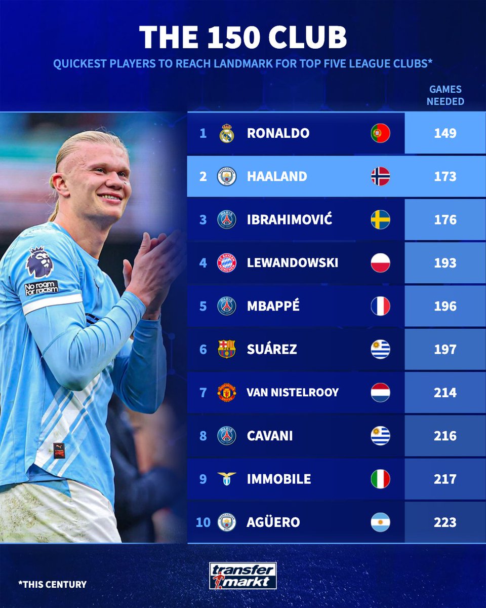 🤖 Erling Haaland scored his 150th goal for Manchester City last night

Only one player has reached that milestone for a top five league club in fewer games - Cristiano Ronaldo 🐐