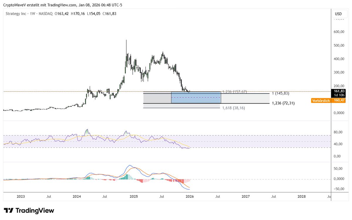 MSTR (MicroStrategy): I actually placed buy orders today. Is it guaranteed  to be a good decision? → No. You can like or dislike MicroStrategy — fair  either way. But from a technical