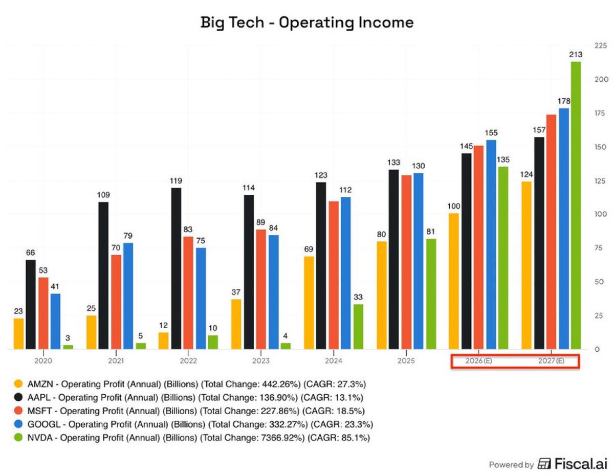 StockSavvyShay's tweet image. $NVDA TO BE THE MOST PROFITABLE TECH COMPANY BY 2027

Profit estimates: 
• Nvidia ~$213B
• $GOOGL ~$178B
• $MSFT ~$174B
• $AAPL ~$157B
• $AMZN ~$124B