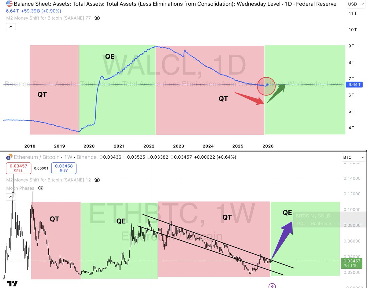I CAN'T STOP LOOKING AT IT!!!!!!

TOP - FED BALANCE SHEET
BOTTOM - ETH/BTC

Fed balance sheet broke down trend and started to trend up in the last few weeks..

ETH/BTC will break a multi year downtrend and Altcoins will unleash.

I DO NOT CARE that crypto is having a little