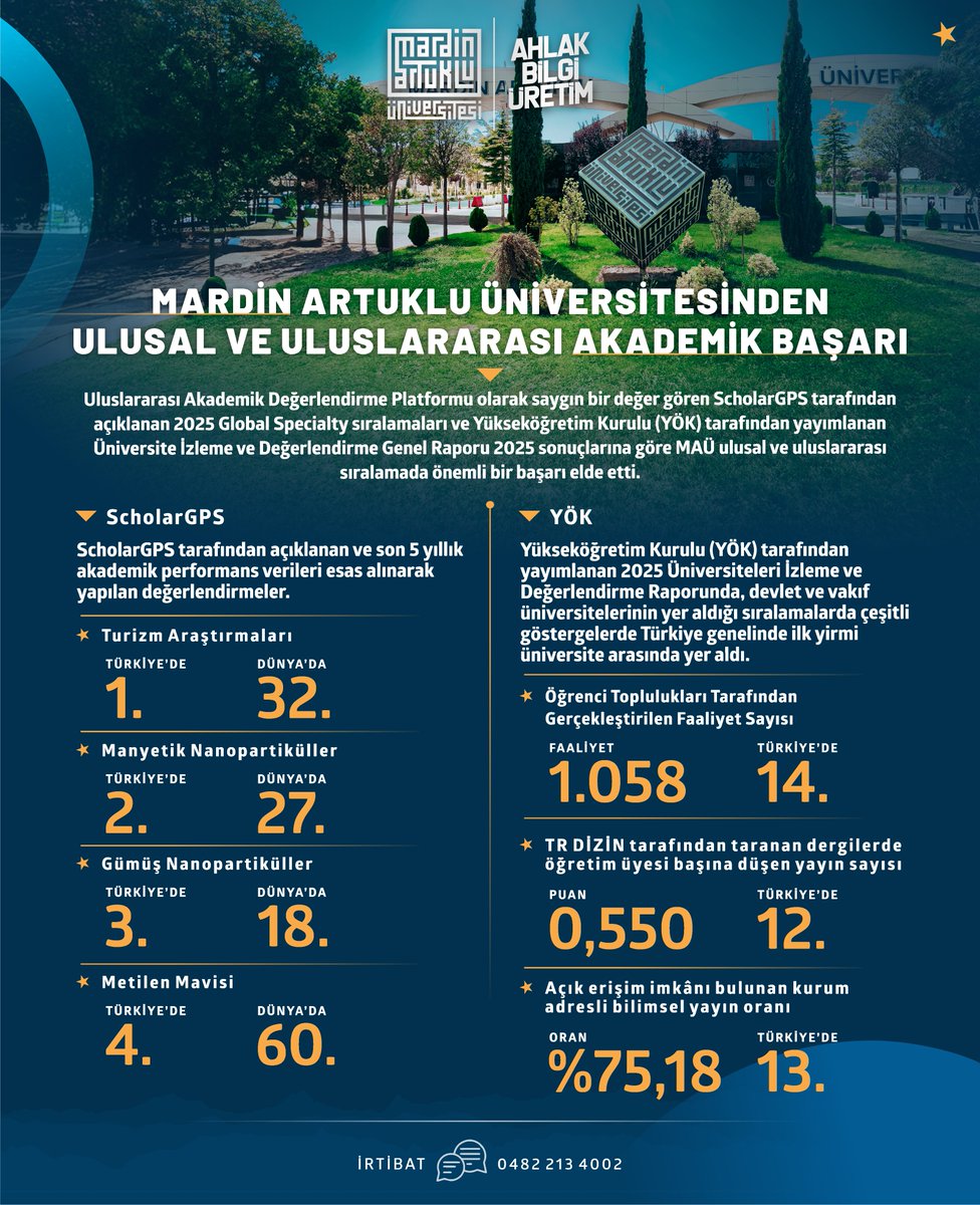 🎓 ÜNİVERSİTEMİZDEN ULUSAL VE ULUSLARARASI AKADEMİK BAŞARI

Bilimsel üretim, nitelikli yayın ve öğrenci odaklı yaklaşımda istikrarlı yükselişini sürdüren Mardin Artuklu Üniversitesi, ulusal ve uluslararası değerlendirmelerde güçlü bir konum elde etti.

📊 ScholarGPS 2025 Global