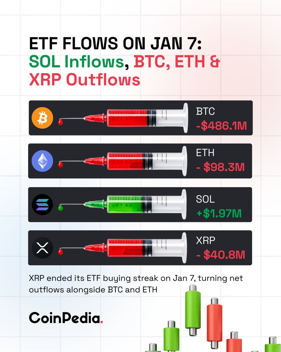 Jan 7 ETF Flows: Solana Stands Alone 🔹ETF flows on Jan 7 showed heavy  selling pressure, with $BTC (-$486.1M), $ETH (-$98.3M), and $XRP (-$40.8M)  all recording net outflows 🔹 $SOL defied the