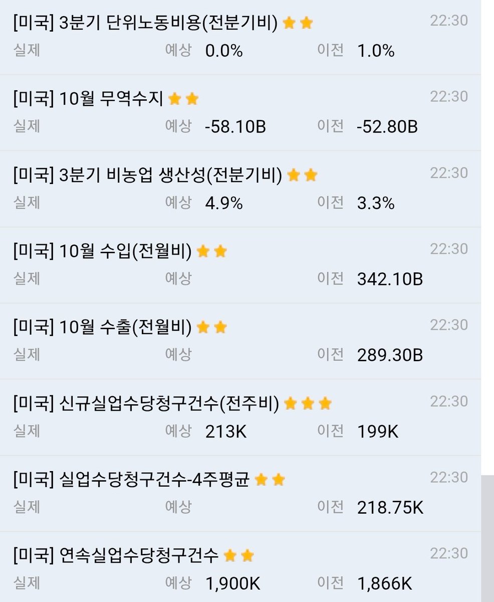 미국 기업들은 일을 효율적으로 잘해서 비용도 아끼고 성과도 늘리고 있습니다. 하지만 일자리 시장에서는 직장을 잃는 사람이 늘어나고 있어  고용 상황이 식어가고 있습니다. 1. 기업의 실력 미국 회사들이 장사를 얼마나 똑똑하게 하고 있는지