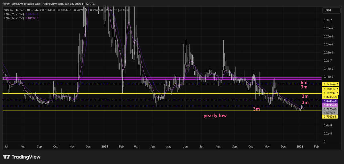 HCC_007's tweet photo. $VINU
I think there's very little risk/high reward here. 
One of the ideas is to wait till yearly low and bid. Set SL at -20 or -30% and wait. https://t.co/T5ztmokxTl