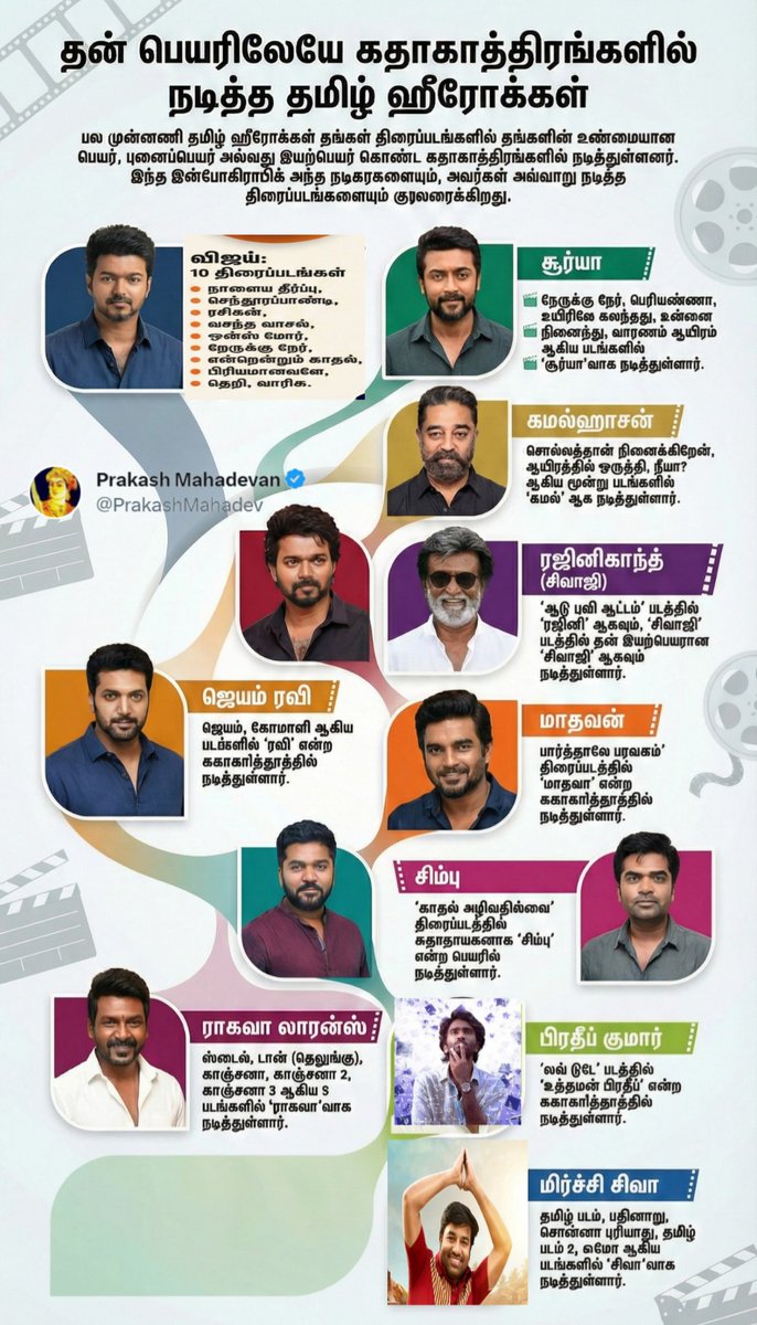 PrakashMahadev's tweet image. #ReelFacts Cinema #Trivia - 3⃣2⃣

ஹீரோக்கள் தங்கள் பெயர் கொண்ட கதாபாத்திரத்திலேயே நடித்த படங்கள் ( ஒரிஜினல் பெயரும் சேர்த்து )

#Vijay - As Vijay -10 films -   நாளைய தீர்ப்பு, செந்தூரப்பாண்டி, ரசிகன், வசந்த வாசல், ஒன்ஸ் மோர், நேருக்கு நேர், என்றென்றும் காதல், பிரியமானவளே, தெறி,