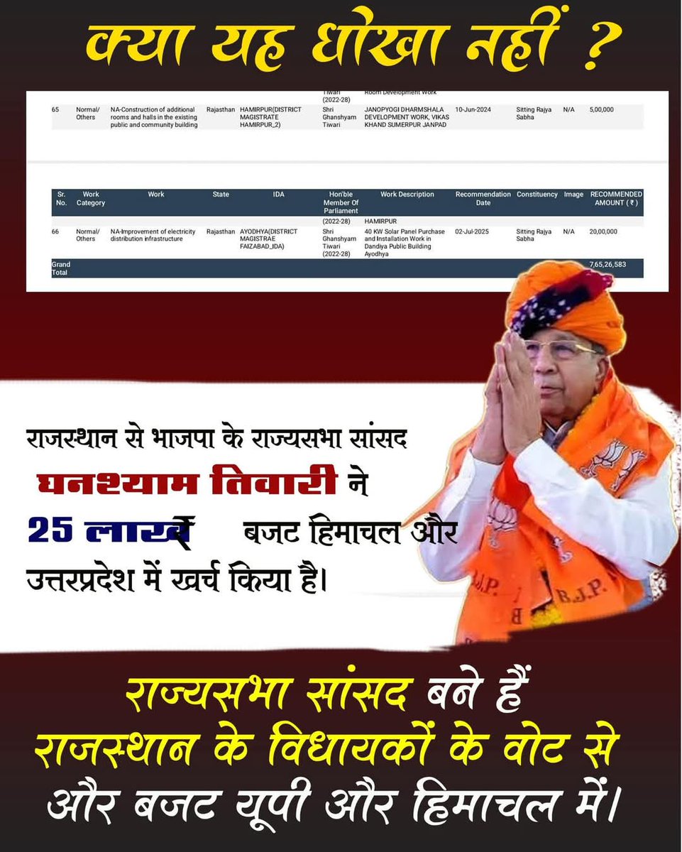 _RameshBeniwal's tweet photo. @Jat_Bhumii यह कहा कर रहे हैं फिर राजस्थान का ही है https://t.co/ov8mmrPp8c