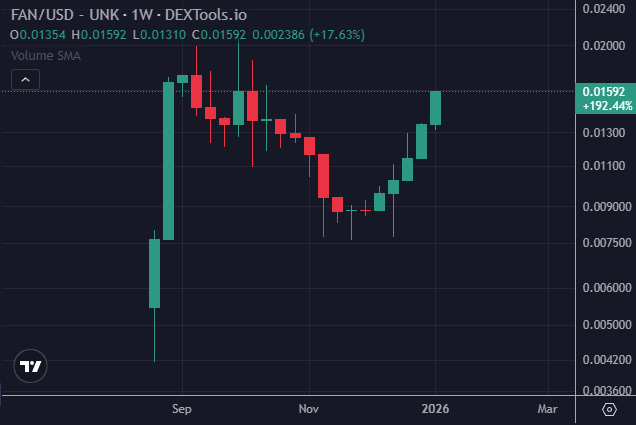$FAN: I have a small bag, 99% of the liquidity pools on Chiliz Chain are hosted on FanX. The TVL is at 6 million USD, the market cap of the token is at 400k USD. A total of 35.2m tokens were issued and 10.36m were already burned, making it deflationary. Chart: