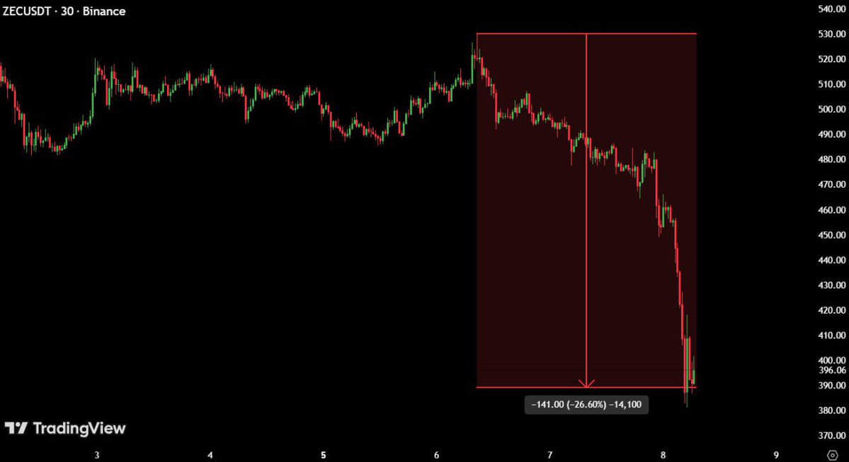AshCrypto's tweet image. 🚨HOLY SHIT

$ZEC just crashed -21% after the entire ZCASH core dev team resigned all at one.

$1.6 Billion wiped out from its market cap.