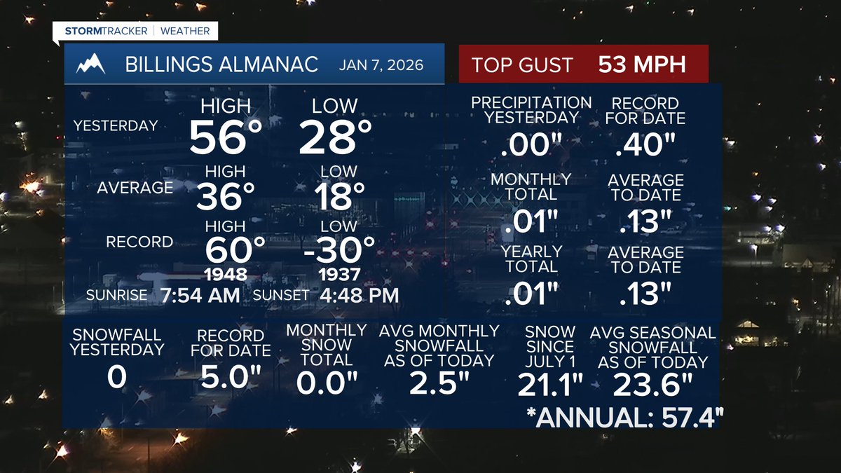MillerRobson's tweet image. Here’s how #Wednesday wrapped up.

#BillingsMT #mtwx #wywx #HumpDay