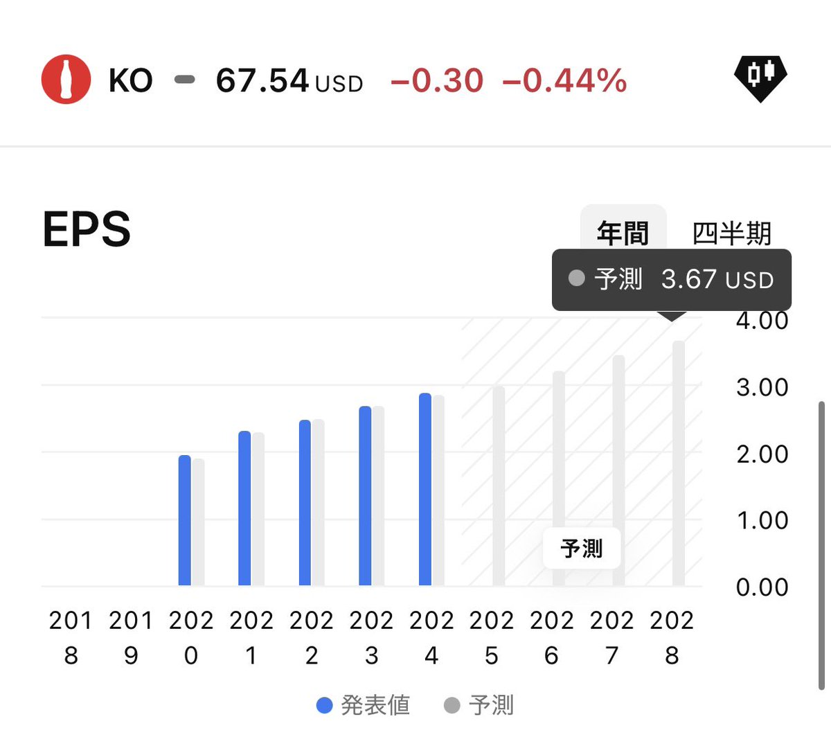米国の高配当株は コカコーラとペプシコの2銘柄だけで 年間8回配当金がもらえます😱💰✨ 【KO】コカコーラ 株価67.54ドル 配当利回り3.02%  配当年4回（4、7、10、12月） 【PEP】ペプシコ 株価137.01ドル 配当利回り4.15% 配当年4回（1、3、6、9月）  景気に左右されにくい ...