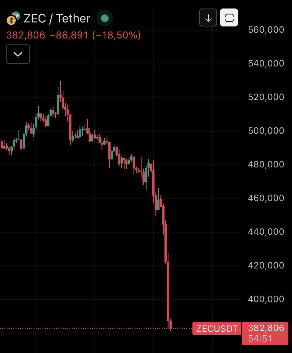 CapCryptoX's tweet photo. BREAKING NEWS: The ZCASH dev team just resigned altogether.

$ZEC coin down -22% https://t.co/fd7xqCDv9t