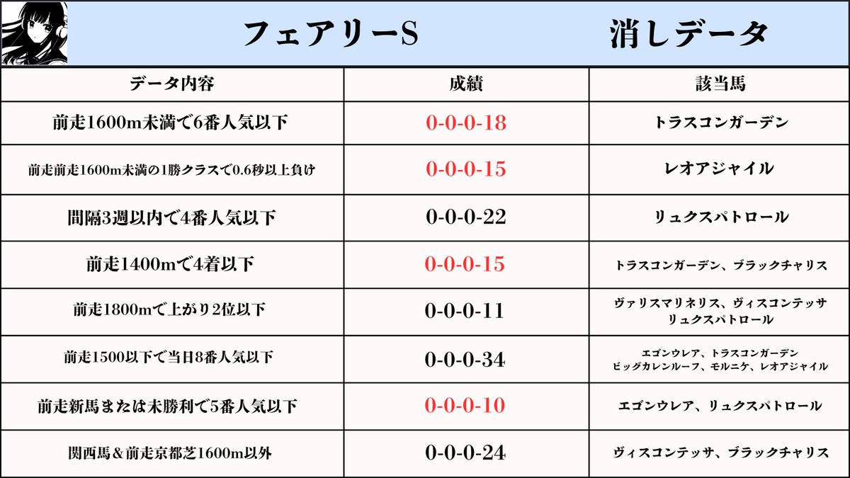 haruka_keiba's tweet image. 【保存必須】   
⚠️フェアリーSの消しデータ⚠️

フェアリーSの8つの消しデータをまとめました！   
この消しデータ8つの該当馬を消して残ったのは、

ギリーズボール
サンアントワーヌ
トワニ
ピエドゥラパン
マカレイ
ハーディージェナー

の6頭です！残った馬から軸馬は選ぶ方が良いかもしれません！…