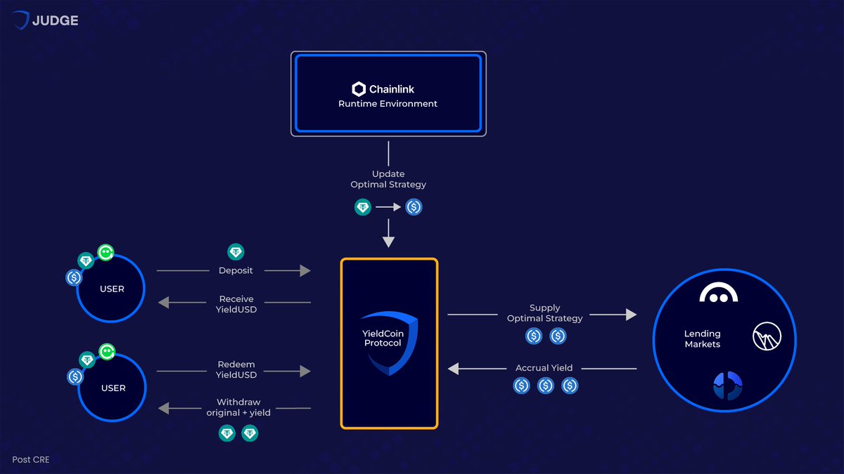CRE blog recap: 53% complexity cut. Now, APY APIs compare protocols for best net yields—CRE primary, DeFiLlama backup. No more gross lies.

Read the full blog:medium.com/p/b241f9153160