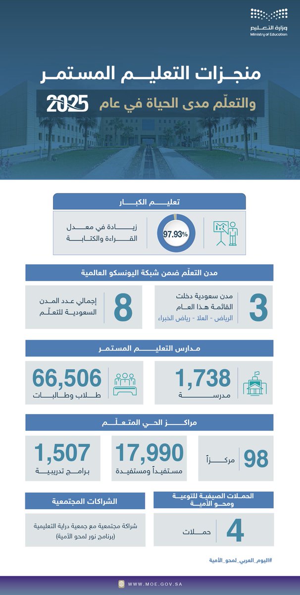 #التعليم_المستمر والتعلم مدى الحياة في عام 2025.

#اليوم_العربي_لمحو_الأمية