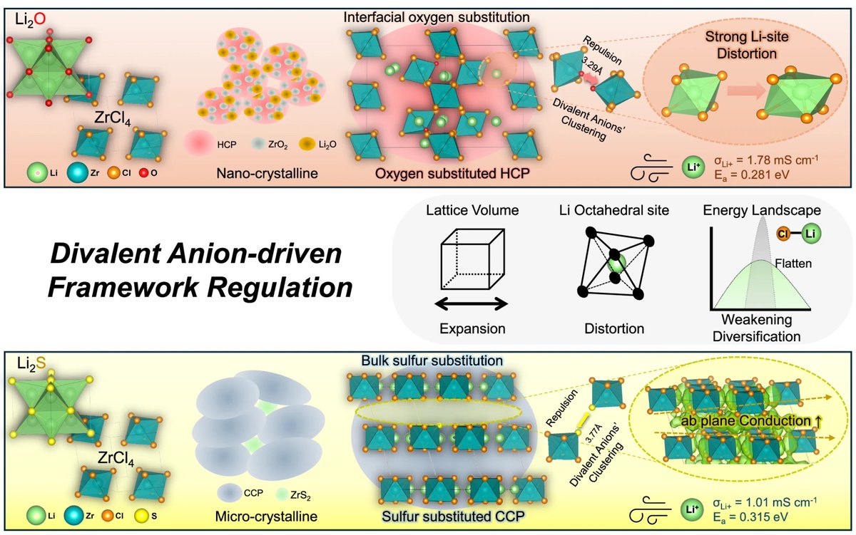 kaistpr's tweet image. 🔋 KAIST-led team boosted all-solid-state battery performance without costly materials.
Structural design of low-cost Zr-based solid electrolytes enabled 2–4× faster Li-ion transport, reaching practical conductivity.
📄 Nature Communications
#BatteryTech #AllSolidStateBatteries