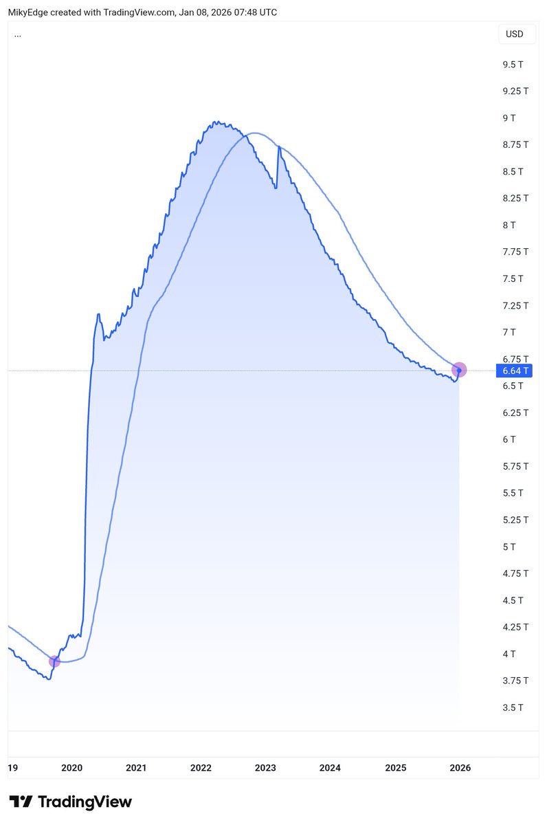 The Federal Reserve balance sheet has started tilting up after the 4-year downtrend