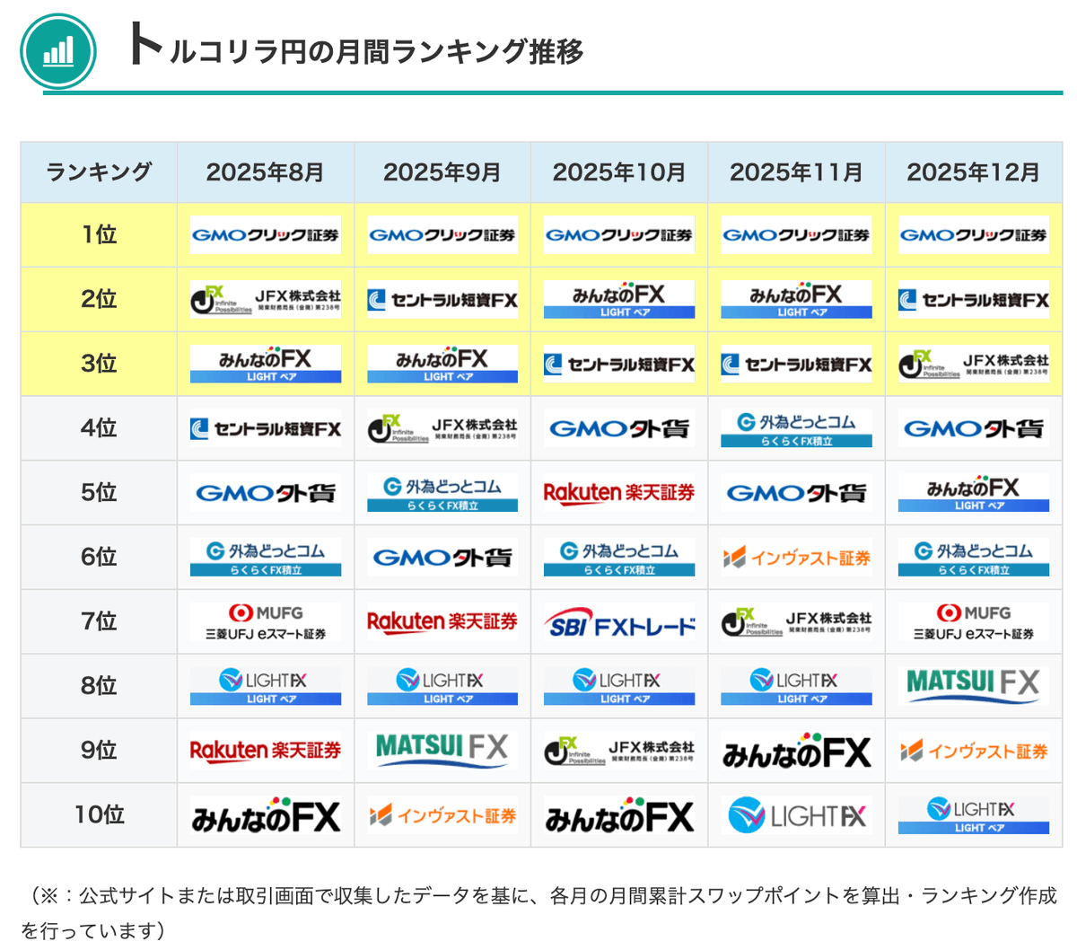 ランキング】#PR トルコリラ円の月間・年間スワップランキングを更新。 ○月間ランキング 1位：GMOクリック証券 2位：セントラル短資ＦＸ  3位：JFX ○年間ランキング 1位：GMOクリック証券 2位：セントラル短資ＦＸ 3位：GMO外貨 詳細データはコチラ↓ https://t.co  ...