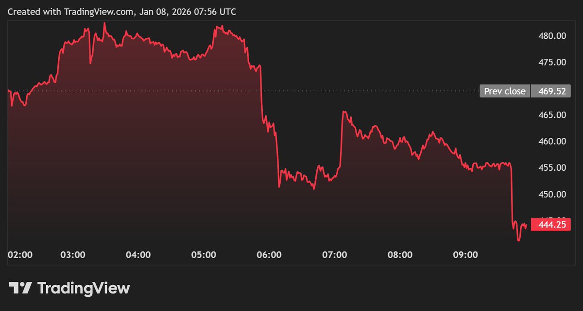 🚨 The entire staff of the developer behind Zcash, has resigned.

CEO Josh Swihart said the departures followed a governance dispute with the nonprofit Bootstrap board. He added that the Zcash protocol itself is not affected by the resignations.

$ZEC is down 10% on the news