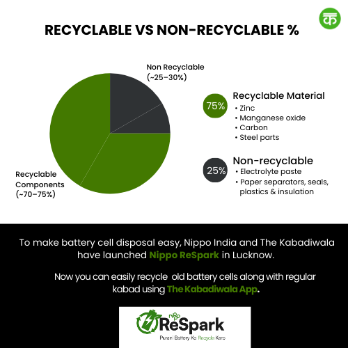 Up to 75% of a zinc–carbon battery cell can be recycled!
Don’t let old batteries pollute soil &amp; water. 

In Lucknow, <a href="/TheKabadiwala/">The Kabadiwala</a> and <a href="/NippoIndia/">Nippo</a> are making battery recycling easy with the #NippoReSpark campaign.

#BatteryRecycling #CircularEconomy