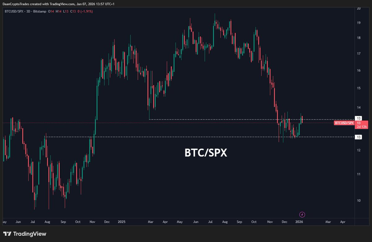 When comparing $BTC to the S&P 500, we can see how there has been little to  no change for the past 2 months. It is sitting right at the breakout level  from