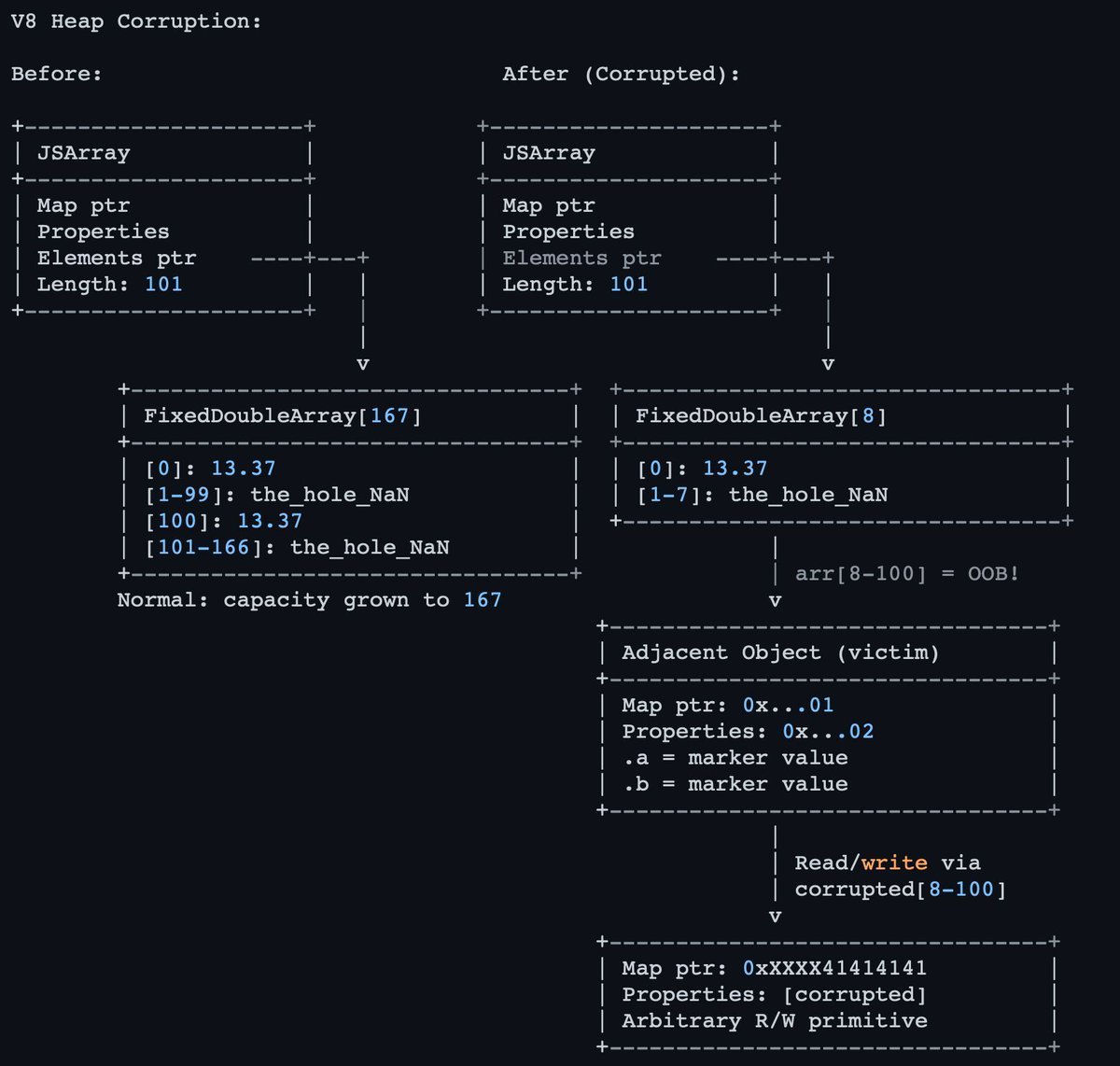 V8 in-the-wild the_hole exploit

Bug analysis (<a href="/r3tr074/">r3tr074@nso.group</a>):
retr0.zip/blog/cve-2025-…

Documented PoC (<a href="/mistymntncop/">j j</a>)
github.com/mistymntncop/C…

#infosec