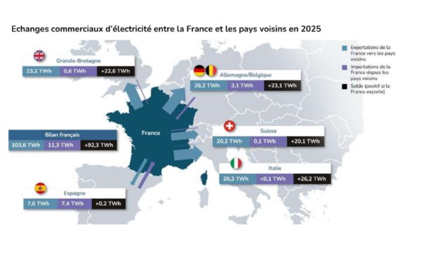 Antonin_FR_'s tweet image. La France assure la production électrique du continent européen grâce à ses centrales.

La France est la seule puissance qui n’ait pas accepté de base américaine sur son sol.

C’est également la seule puissance qui dispose de la bombe A et H de manière 100% autonome.

Elle…