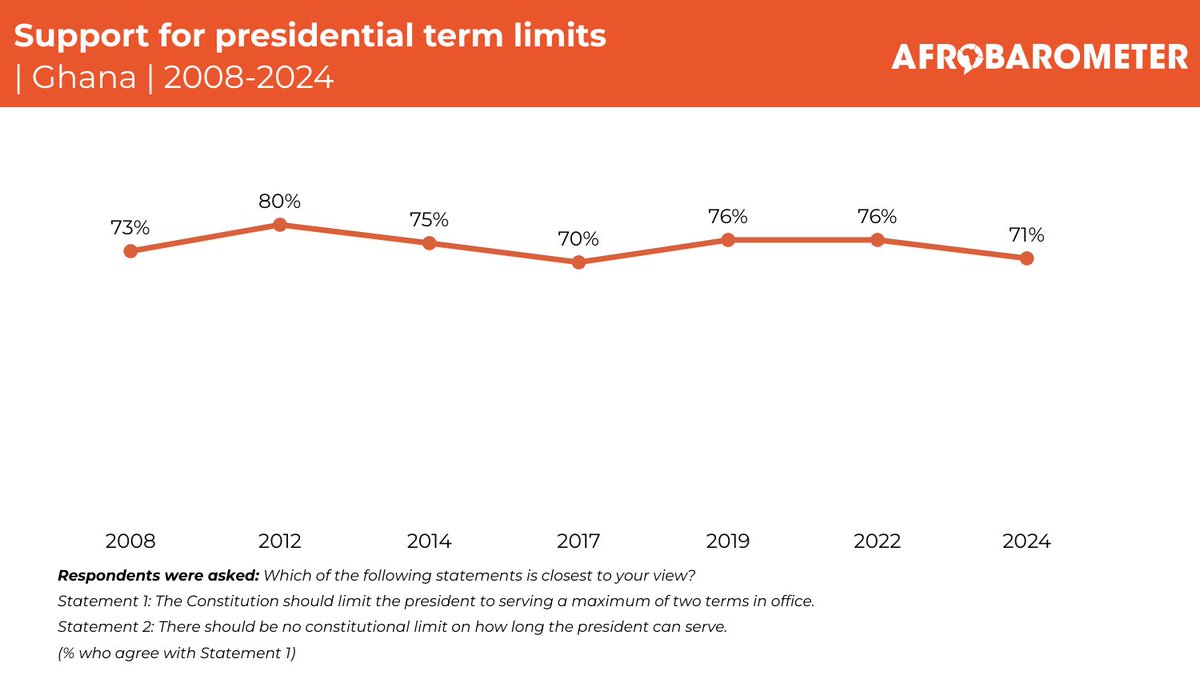 afrobarometer's tweet image. (1/2) Ghana’s Constitution explicitly prescribes presidential term limits, allowing a president to serve a maximum of two four-year terms. Seven in 10 Ghanaians (71%) endorse such a limit. Support for term limits has not fallen below 70% during the past decade.

#ConstitutionDay