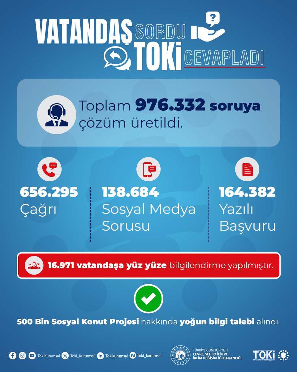 ❔ Siz sordunuz, biz cevapladık.

☎️ İletişim kanalları üzerinden gelen 9️⃣7️⃣6️⃣.3️⃣3️⃣2️⃣ soruya çözüm ürettik.

👷🏻 Projelerimiz hakkındaki bilgileri sizlere ulaştırmak için ekibimizle birlikte her zaman yanınızdayız.