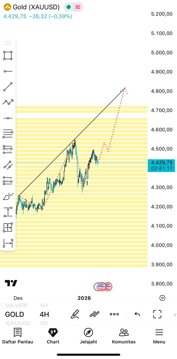 Inobaker's tweet photo. See you at 4800
#XAUUSD https://t.co/23Nki9tNfm