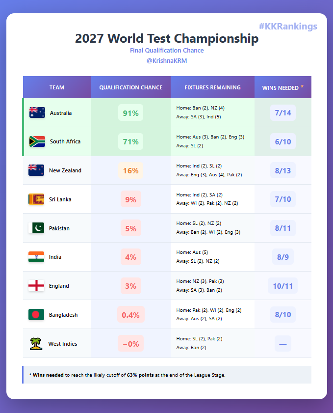 2027 WTC Finals Chances after Sydney Test