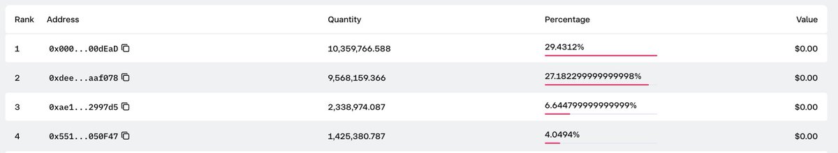 📢 Token Burn Update

We have successfully completed the burn of 80% of the multisig holdings.

With this latest action, the total cumulative burn now stands at approximately 29.4%. We remain committed to maintaining a healthy ecosystem for our community.