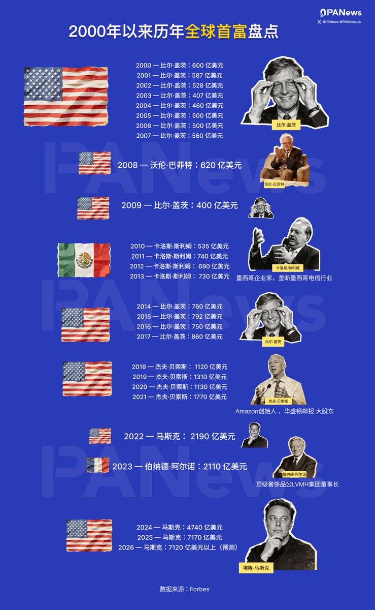 2000年以来的历年全球首富盘点💰 🇺🇸 2000 — 比尔·盖茨— 600 亿美元🇺🇸 2001 — 比尔·盖茨— 587 亿美元🇺🇸  2002 — 比尔·盖茨— 528 亿美元🇺🇸 2003 — 比尔·盖茨— 407 亿美元🇺🇸 2004 — 比尔·盖茨— 460 亿美元