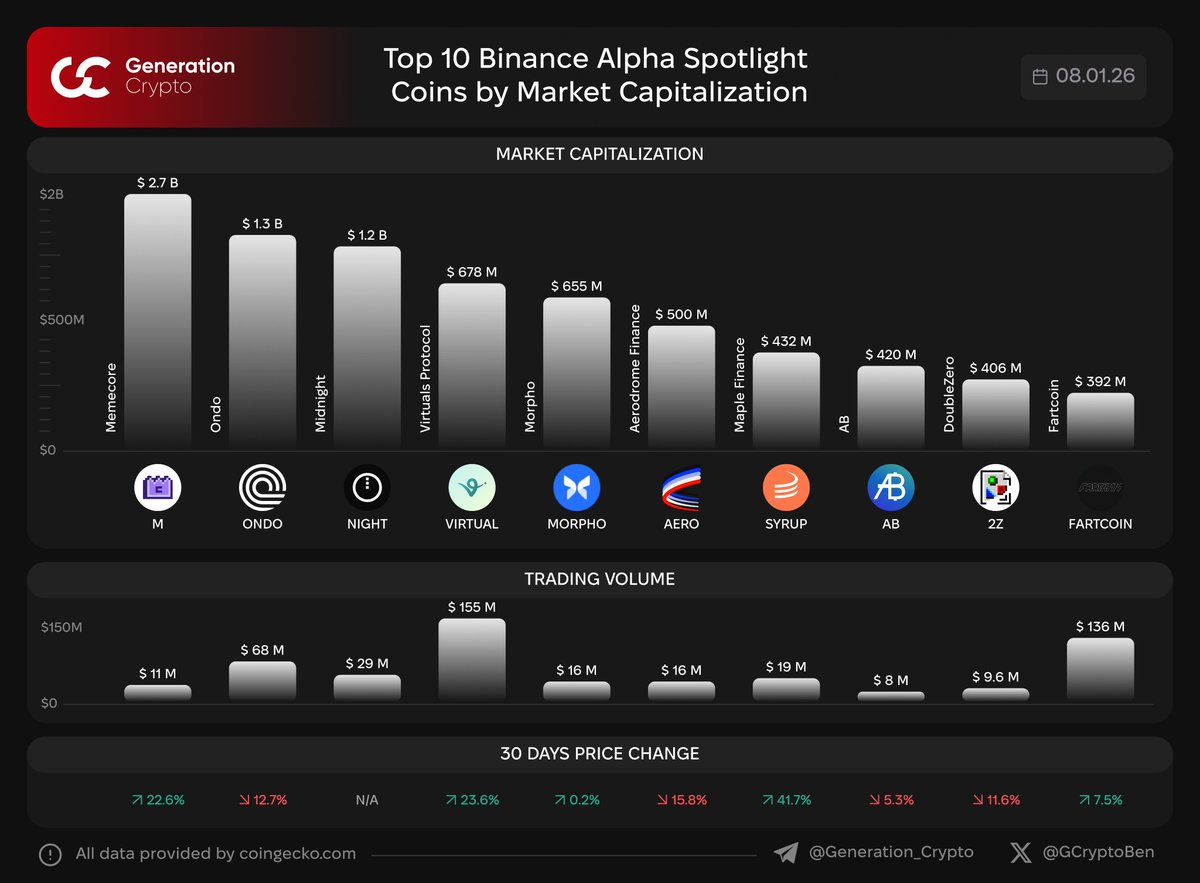 🔍 Top 10 Binance Alpha Spotlight Coins by Market Cap Binance Alpha is a  platform that highlights promising early-stage crypto projects before they  list on Binance. G.Crypto: Next Generation of Crypto Media $