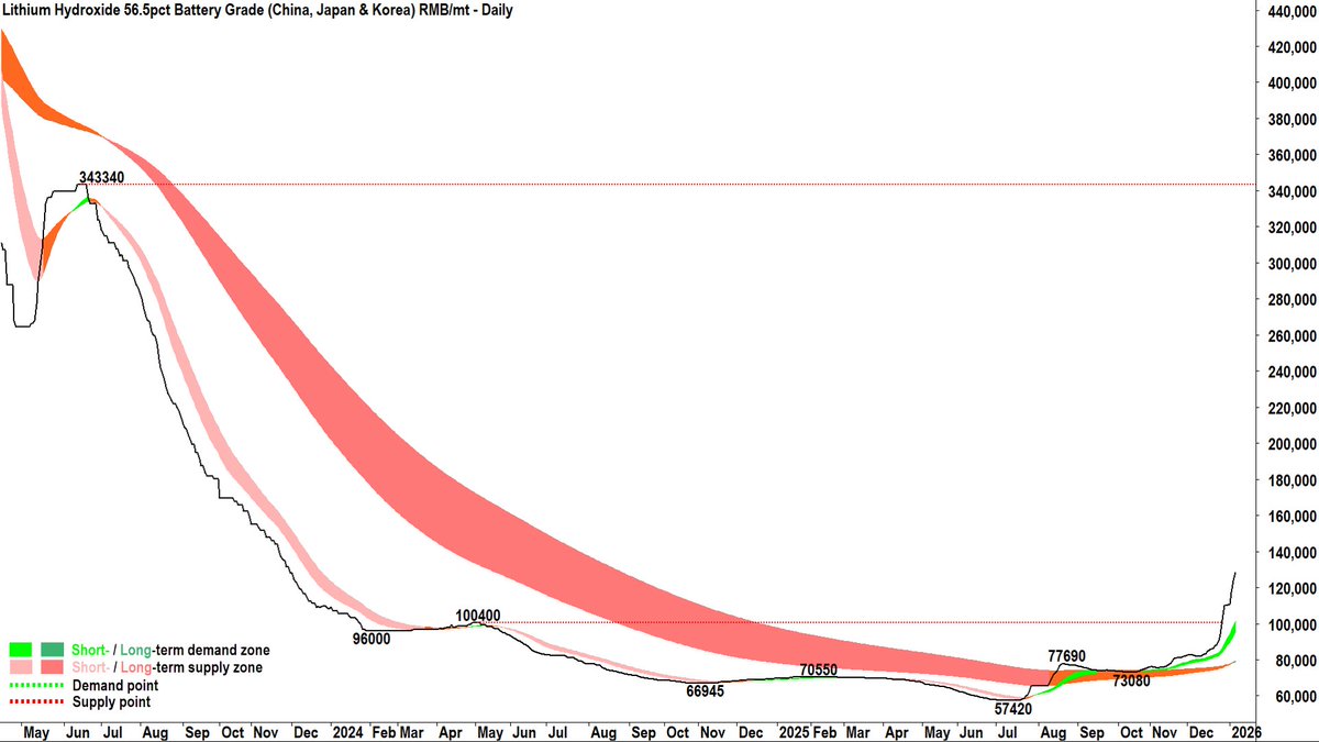 CarlCapolingua's tweet image. #Lithium Minerals Update 8-Jan 🔋
&amp;gt;Carbonate 99.5% RMB/t
GFEX Futures 145k +1.9%
SMM Spot 138.5k +3.8% 💪

&amp;gt;Spodumene US$/t
SMM Conc. Index 1800 +1.7%
SMM Aus Spot Conc. 1825 +4.0% 💪

&amp;gt;Hydroxide 56.5% RMB/t
SMM Spot 128.5k +3.6% 💪
$MIN $PLS $IGO $LTR $PMT $ALB $LAC $LIT $SQM