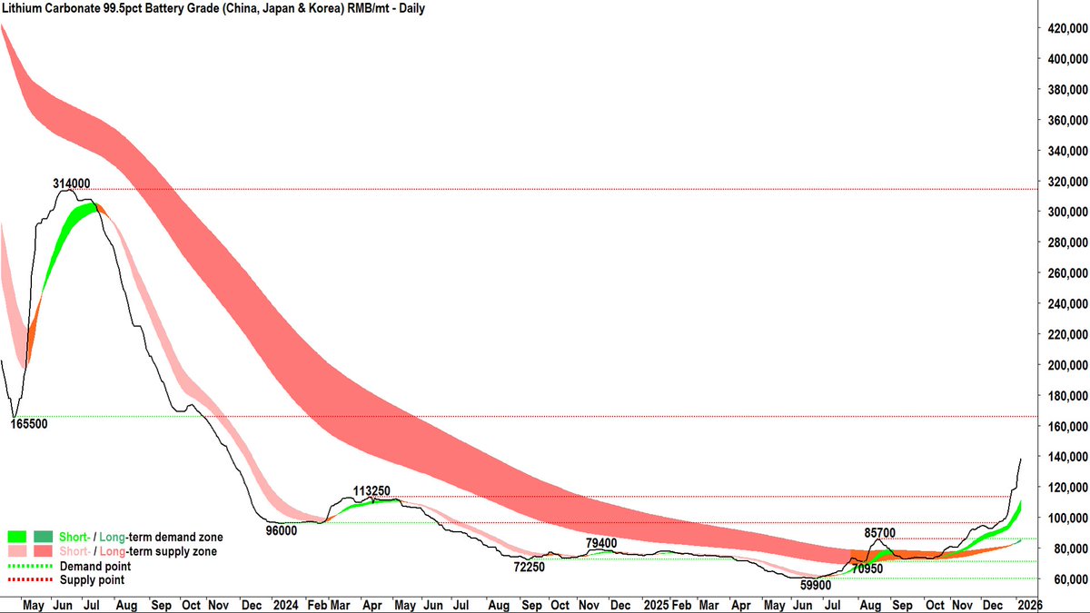 CarlCapolingua's tweet image. #Lithium Minerals Update 8-Jan 🔋
&amp;gt;Carbonate 99.5% RMB/t
GFEX Futures 145k +1.9%
SMM Spot 138.5k +3.8% 💪

&amp;gt;Spodumene US$/t
SMM Conc. Index 1800 +1.7%
SMM Aus Spot Conc. 1825 +4.0% 💪

&amp;gt;Hydroxide 56.5% RMB/t
SMM Spot 128.5k +3.6% 💪
$MIN $PLS $IGO $LTR $PMT $ALB $LAC $LIT $SQM