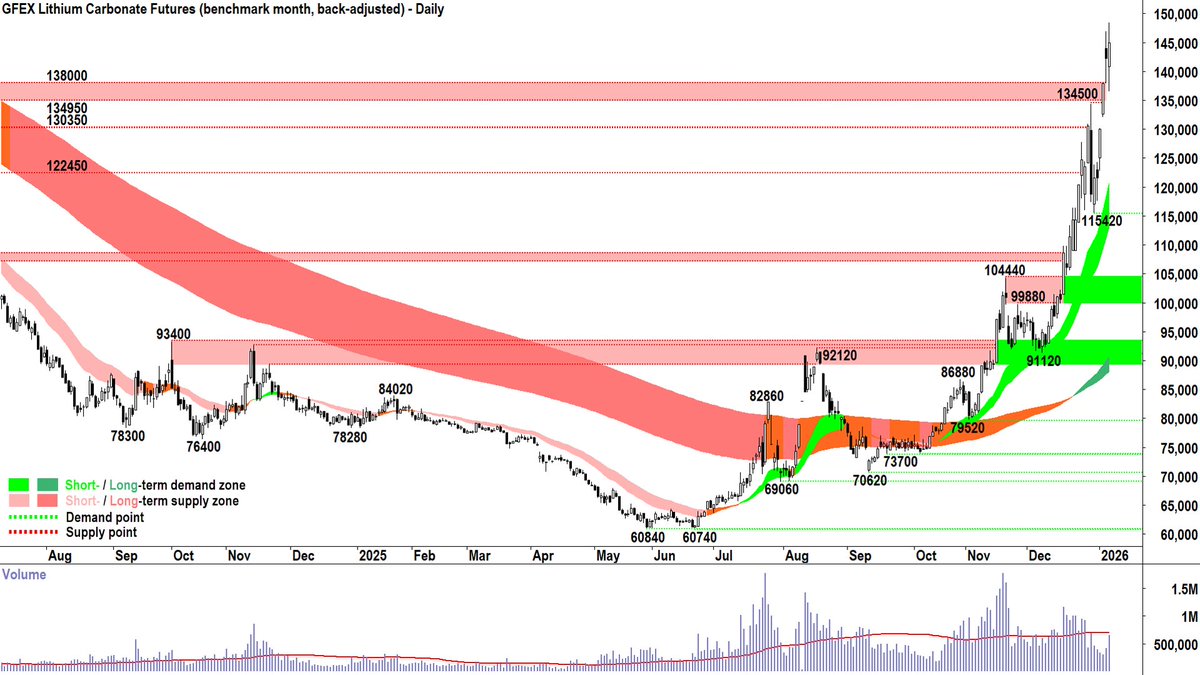 CarlCapolingua's tweet image. #Lithium Minerals Update 8-Jan 🔋
&amp;gt;Carbonate 99.5% RMB/t
GFEX Futures 145k +1.9%
SMM Spot 138.5k +3.8% 💪

&amp;gt;Spodumene US$/t
SMM Conc. Index 1800 +1.7%
SMM Aus Spot Conc. 1825 +4.0% 💪

&amp;gt;Hydroxide 56.5% RMB/t
SMM Spot 128.5k +3.6% 💪
$MIN $PLS $IGO $LTR $PMT $ALB $LAC $LIT $SQM