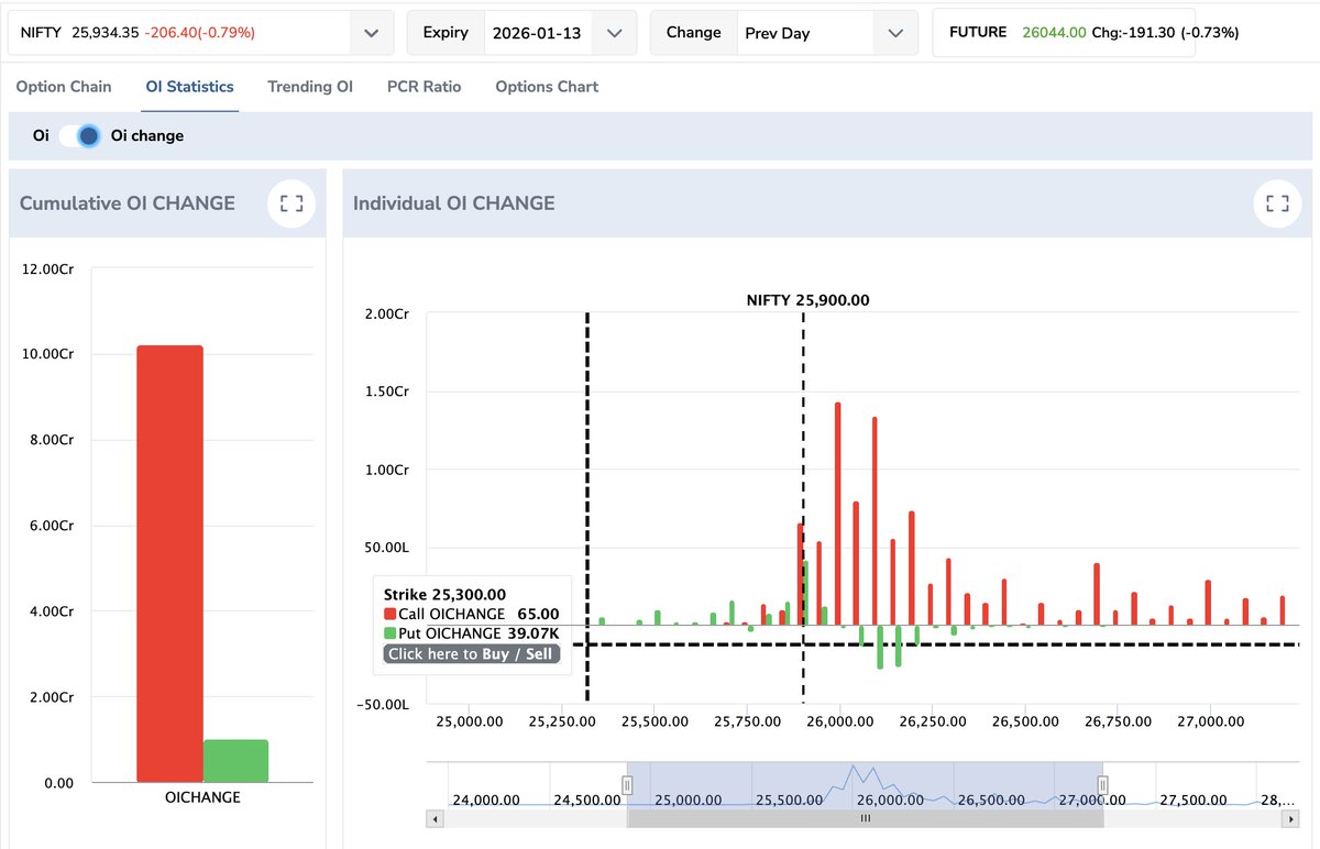 Shyam_Nair_'s tweet image. #Nifty - Calls are being written left, right, and centre.

#OpenInterest